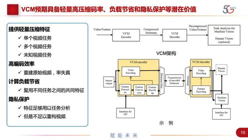 機器視覺編碼技術與標準進展 工程和技術研究與試驗發(fā)展